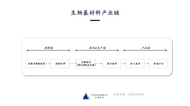 義柏資本推出生物基材料調研報告,全面剖析該領域價值